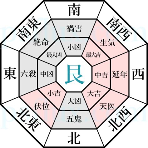 艮宅|艮命の開運鑑定（方位別）